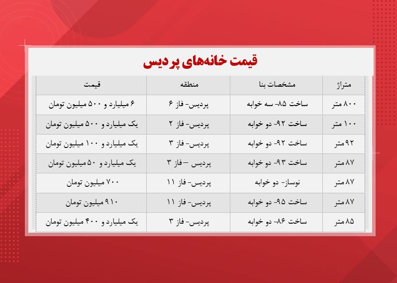 قیمت مسکن در پردیس تهران (آذر ماه ۱۴۰۰)