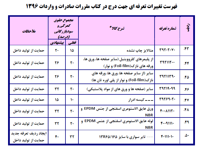 فهرست تغییرات تعرفه‌ای جهت درج در کتاب مقررات صادرات و واردات۱۳۹۶/ احتمال ۳برابر شدن تعرفه واردات دستگاه دیالیز!