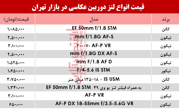 قیمت پرفروش‌ترین لنز دوربین‌ عکاسی در بازار تهران؟ +جدول