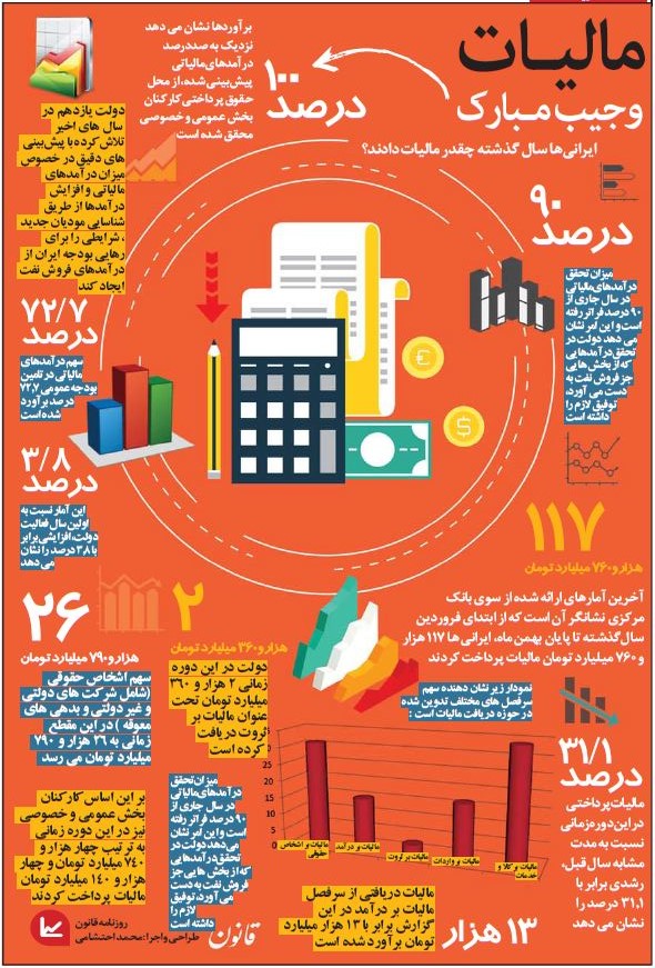 ایرانى‌ها سال گذشته چقدر مالیات دادند؟ +اینفوگرافیک