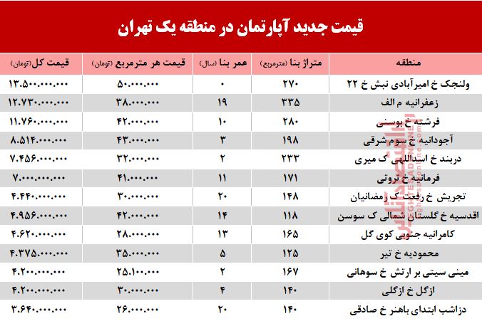 نرخ قطعی آپارتمان در منطقه ۱ تهران؟ +جدول