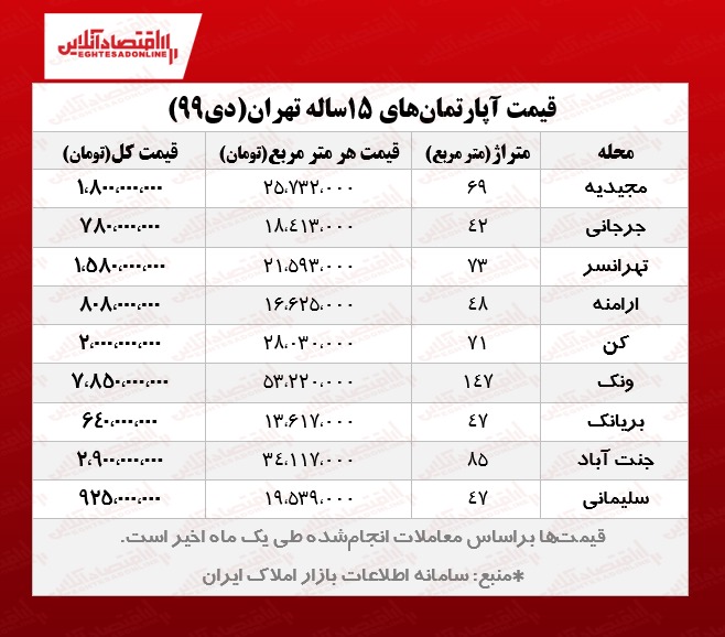 آپارتمان‌های ۱۵ساله تهران چند؟