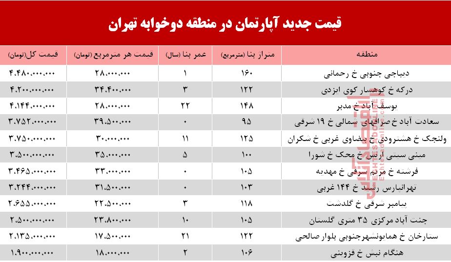 قیمت آپارتمان دوخوابه در شهر تهران؟ +جدول