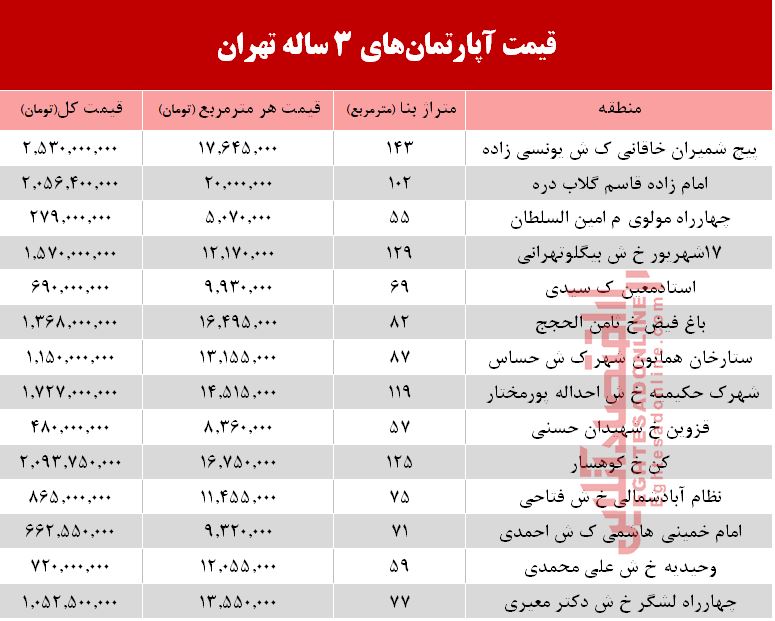 قیمت آپارتمان‌های ۳ ساله تهران  +جدول