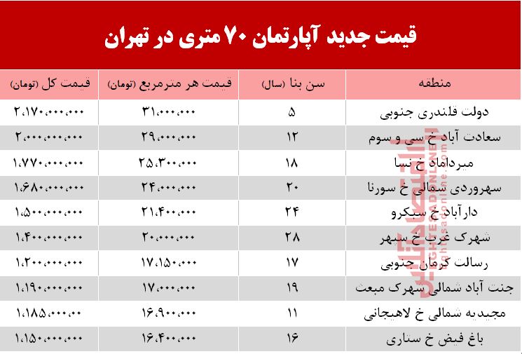 قیمت مسکن ۷۰ متری در تهران +جدول