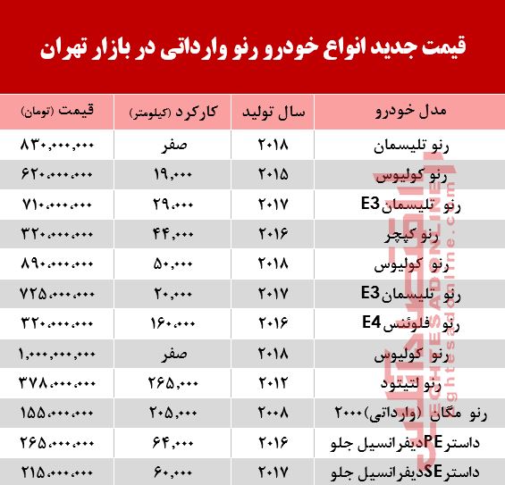 قیمت خودرو رنو وارداتی در بازار تهران +جدول