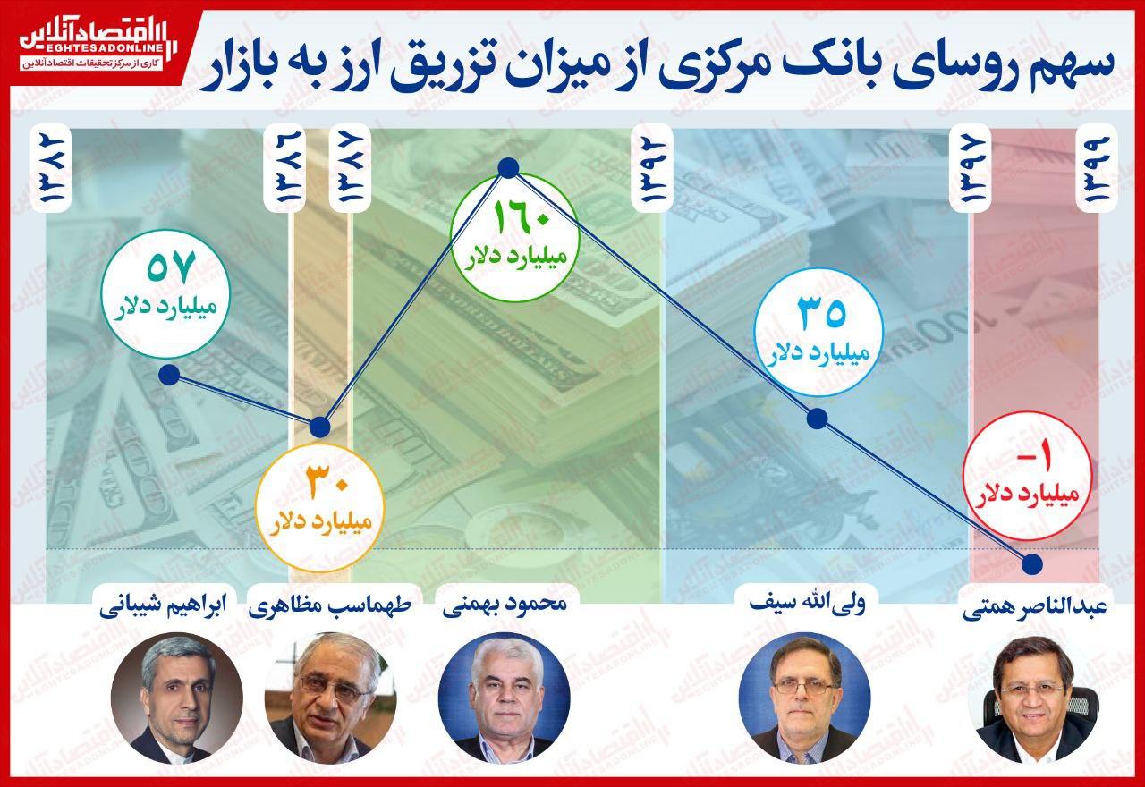 سهم روسای بانک مرکزی از میزان تزریق ارز فیزیکی به بازار/ ثبت روند معکوس در زمان عبدالناصر همتی