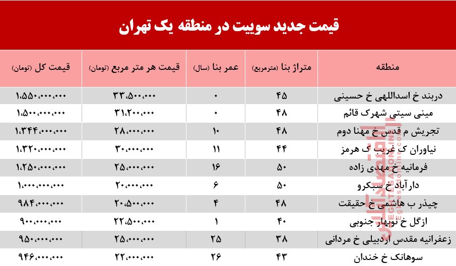 سوییت در منطقه یک تهران چند؟ +جدول 