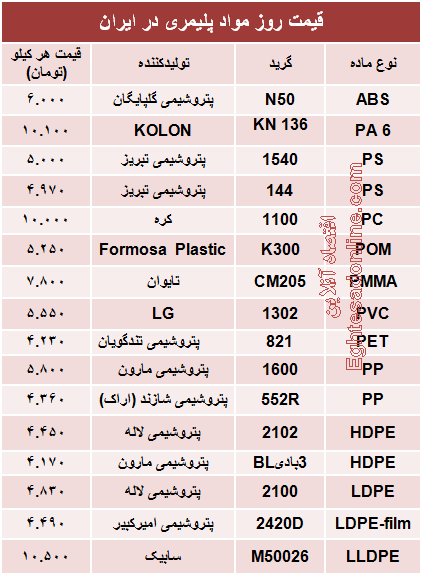 قیمت روز مواد پلیمری در ایران +جدول