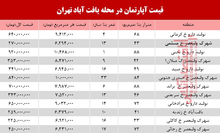 قیمت مسکن در محله یافت آباد تهران+جدول	