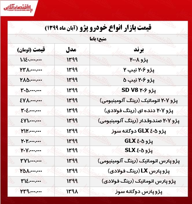 قیمت روز خودرو/ (قیمت پژو ۱۴ آبان)