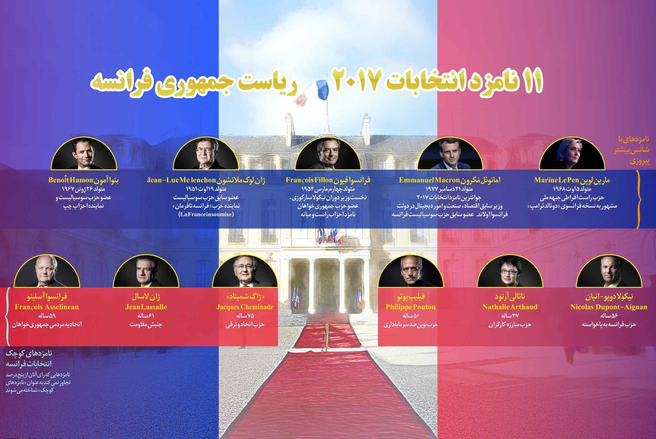 دانستنی‌هایی از ۱۱ نامزد ریاست‌جمهوری فرانسه +اینفوگرافیک