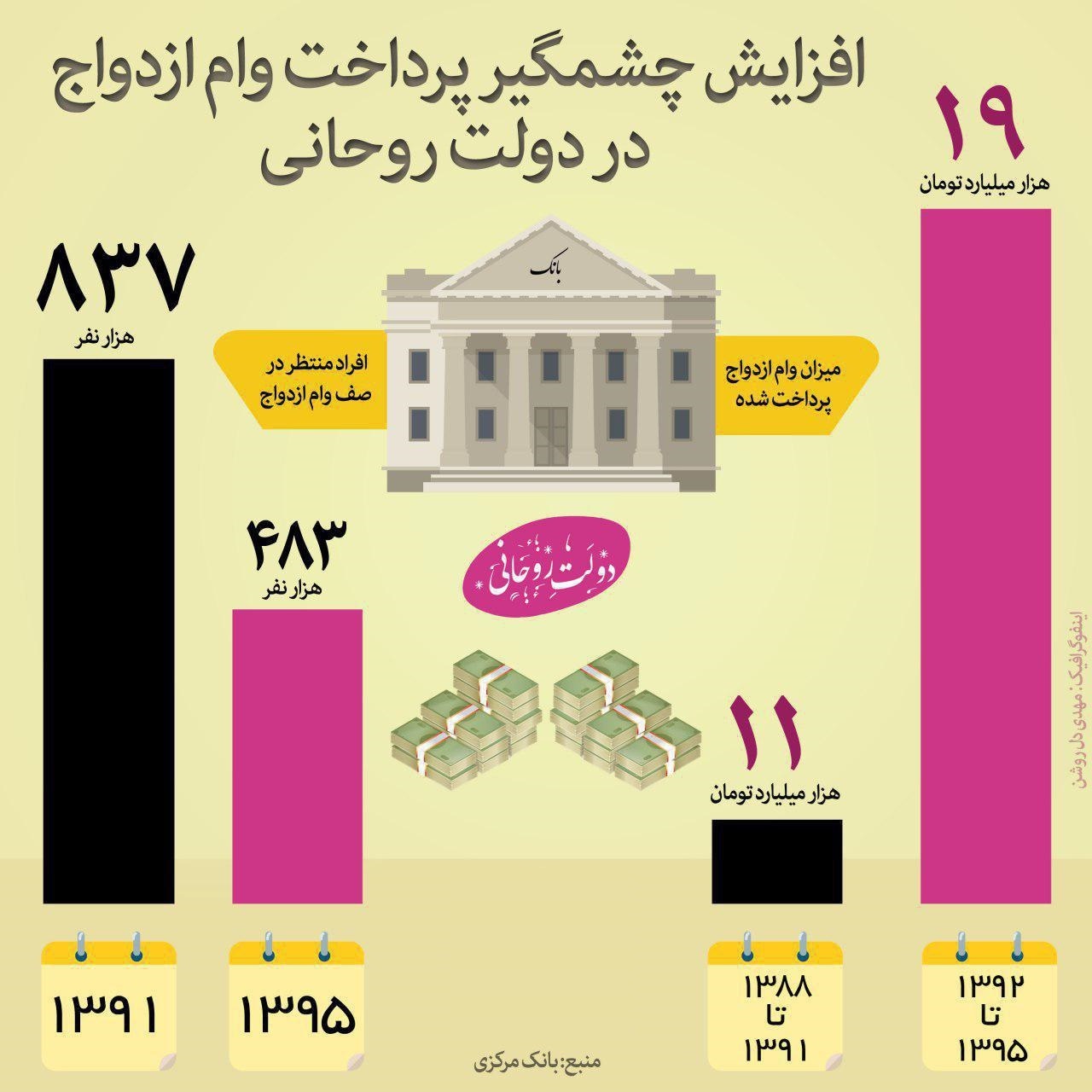 رشد بی‌سابقه پرداخت وام‌ ازدواج در دولت روحانی +اینفوگرافیک