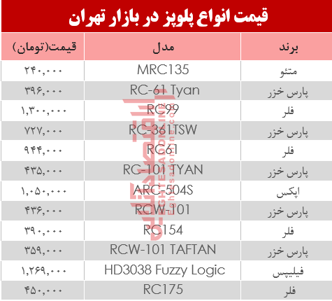 قیمت انواع پرفروش‌ترین پلوپز دربازار تهران؟ +جدول