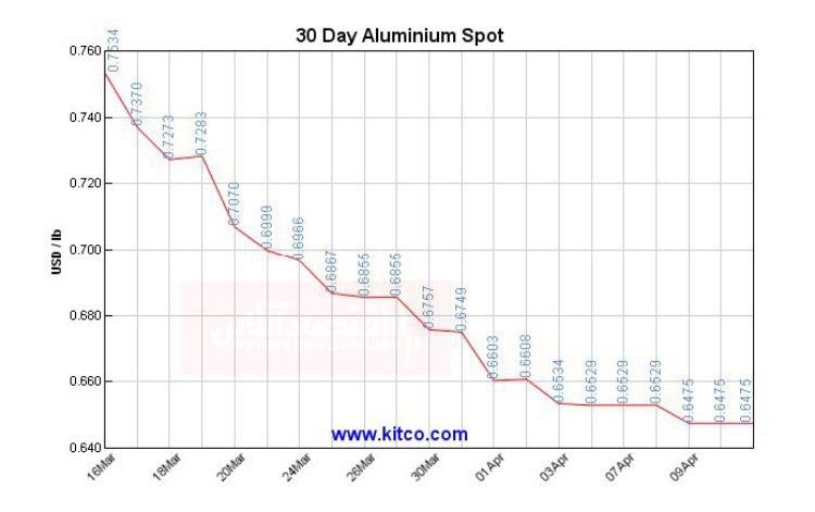 نمودار یک ماهه کاهش قیمت آلومینیوم