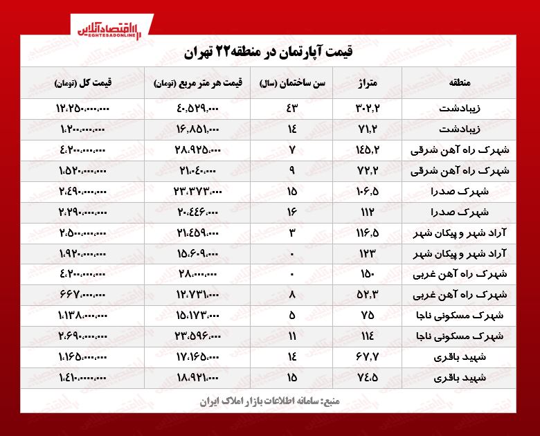 قیمت آپارتمان در منطقه۲۲ تهران
