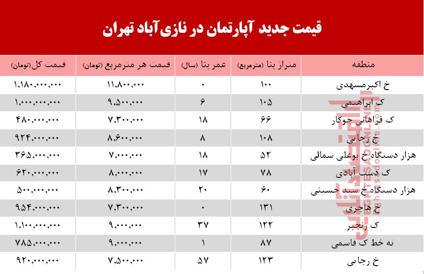 قیمت روز آپارتمان در محله نازی‌آباد تهران +جدول