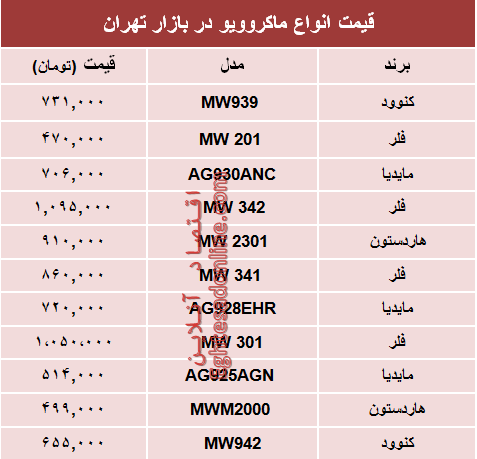 قیمت انواع ماکروویو در بازار تهران چند؟ +جدول