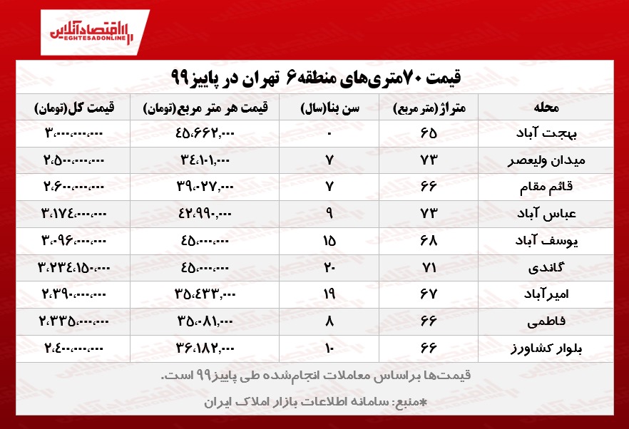 خانه‌های ۷۰ متری قلب تهران چند؟