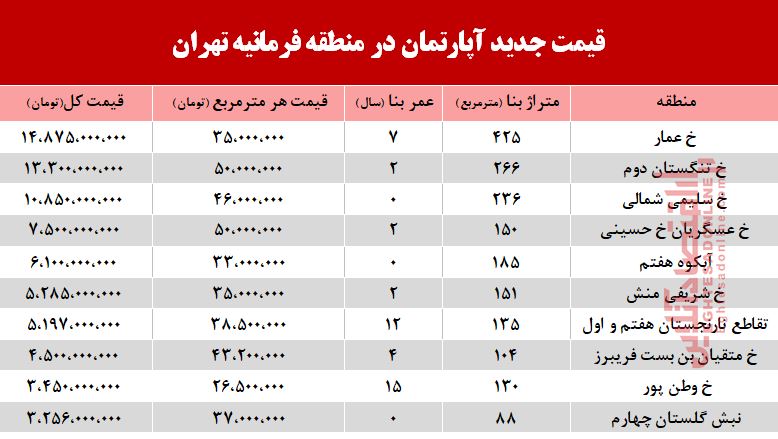 قیمت آپارتمان در فرمانیه تهران +جدول 