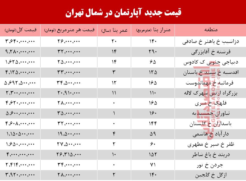 قیمت  آپارتمان در شمال تهران +جدول