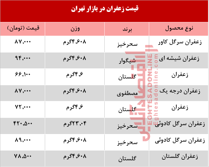 قیمت انواع زعفران در بازار تهران +جدول