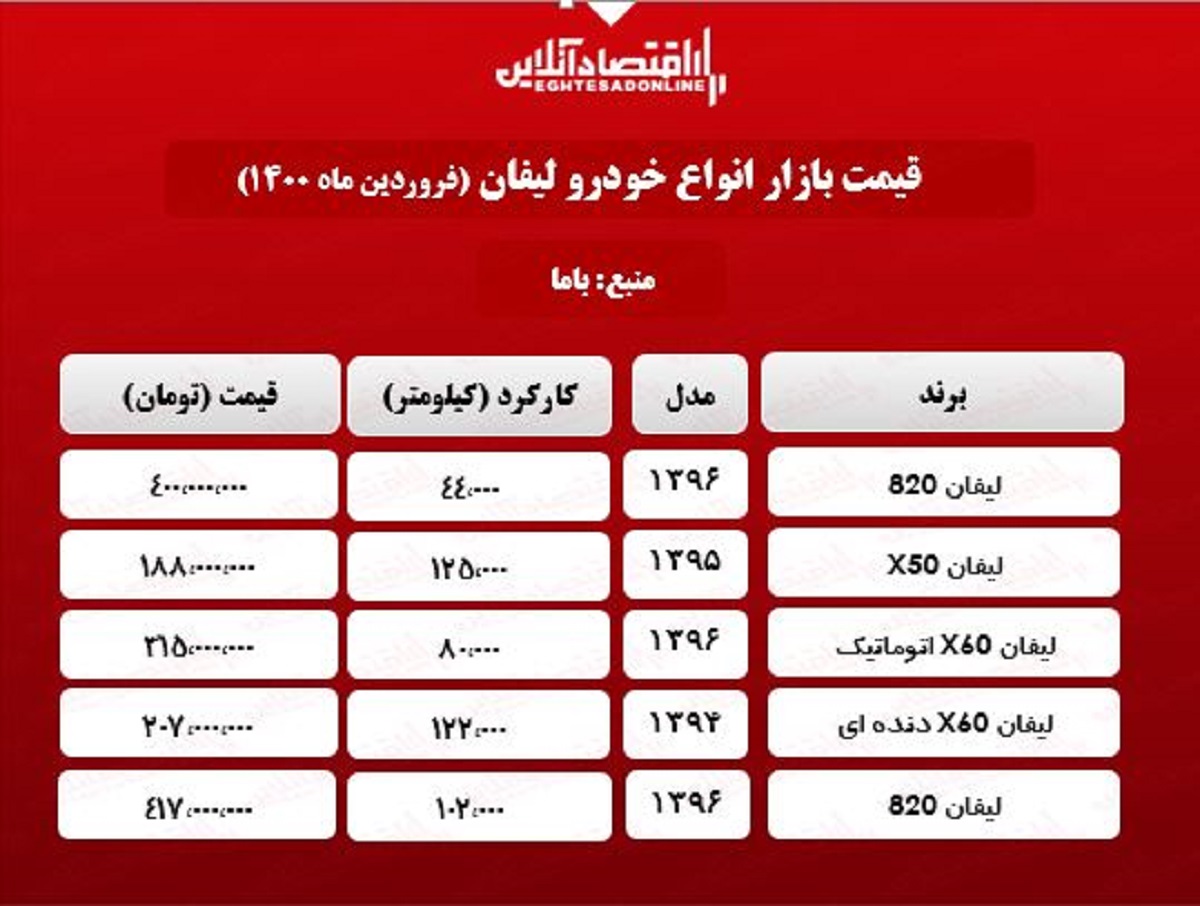 قیمت خودرو لیفان کارکرده در تهران + جدول