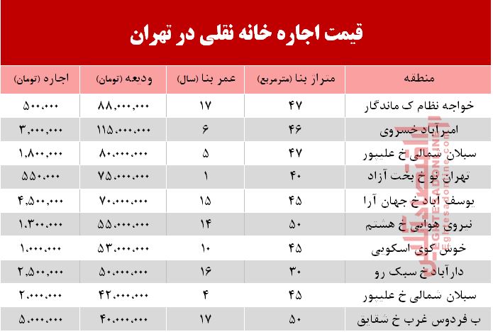 قیمت اجاره‌ خانه نقلی در تهران +جدول