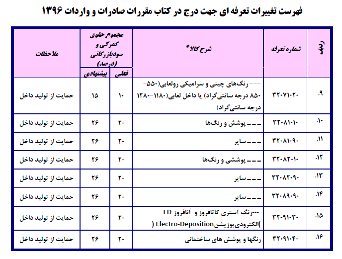 فهرست تغییرات تعرفه‌ای جهت درج در کتاب مقررات صادرات و واردات۱۳۹۶/ احتمال ۳برابر شدن تعرفه واردات دستگاه دیالیز!