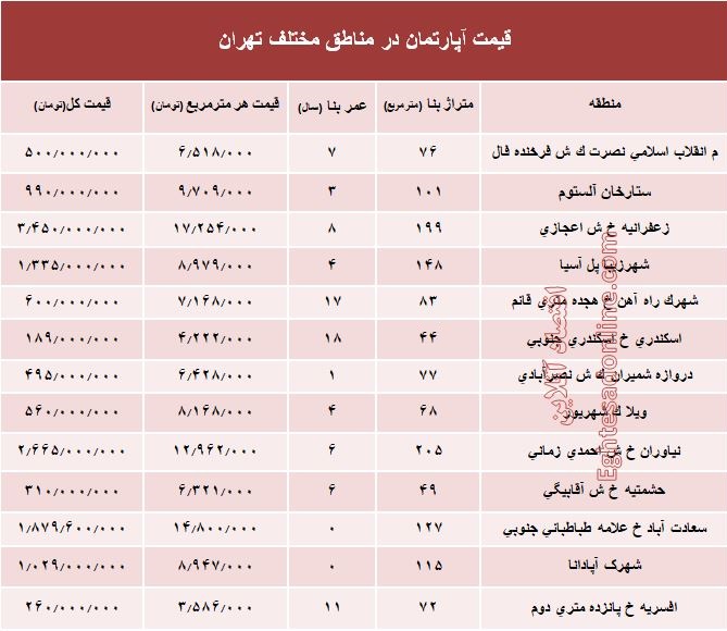 مظنه آپارتمان در مناطق مختلف تهران + جدول 