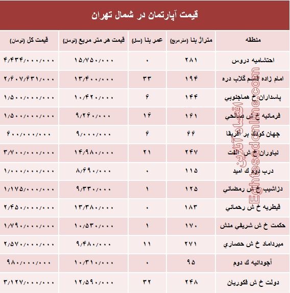 نرخ قطعی آپارتمان در شمال تهران؟ +جدول