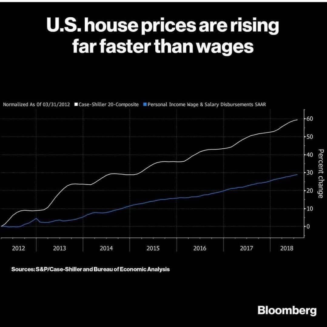 سرعت افزایش قیمت مسکن در آمریکا در مقایسه با سطح دستمزدها