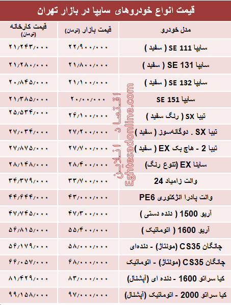 قیمت انواع خودروهای سایپا در بازار تهران + جدول