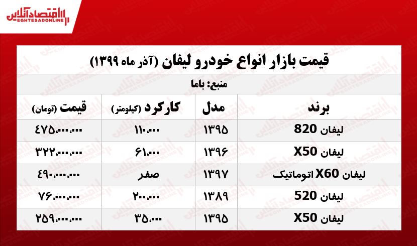 قیت انواع لیفان در بازار تهران +جدول