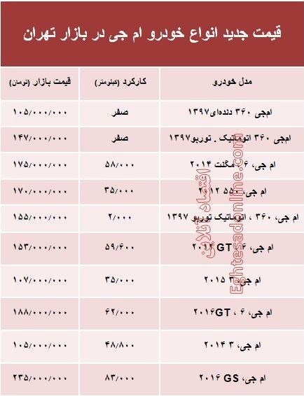 قیمت جدید انواع خودرو ام جی در بازار تهران +جدول