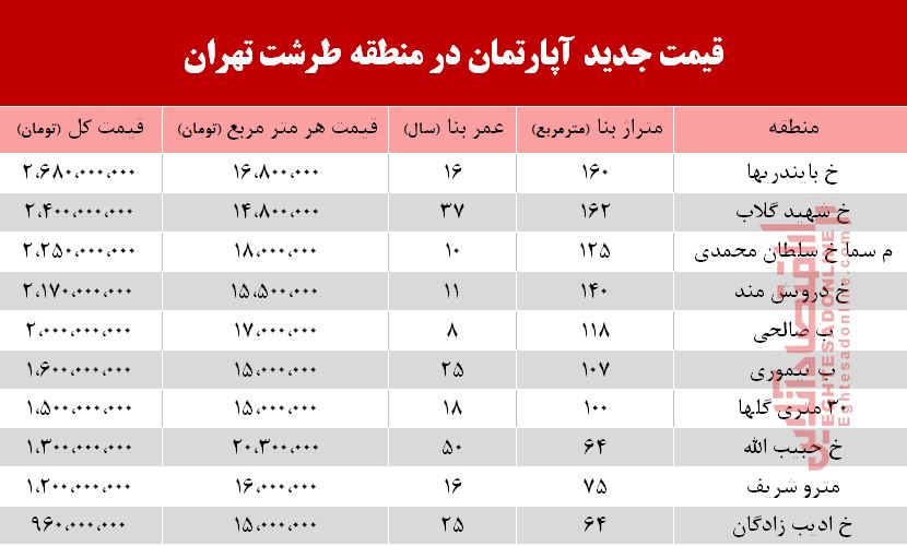 قیمت آپارتمان در محله طرشت تهران +جدول