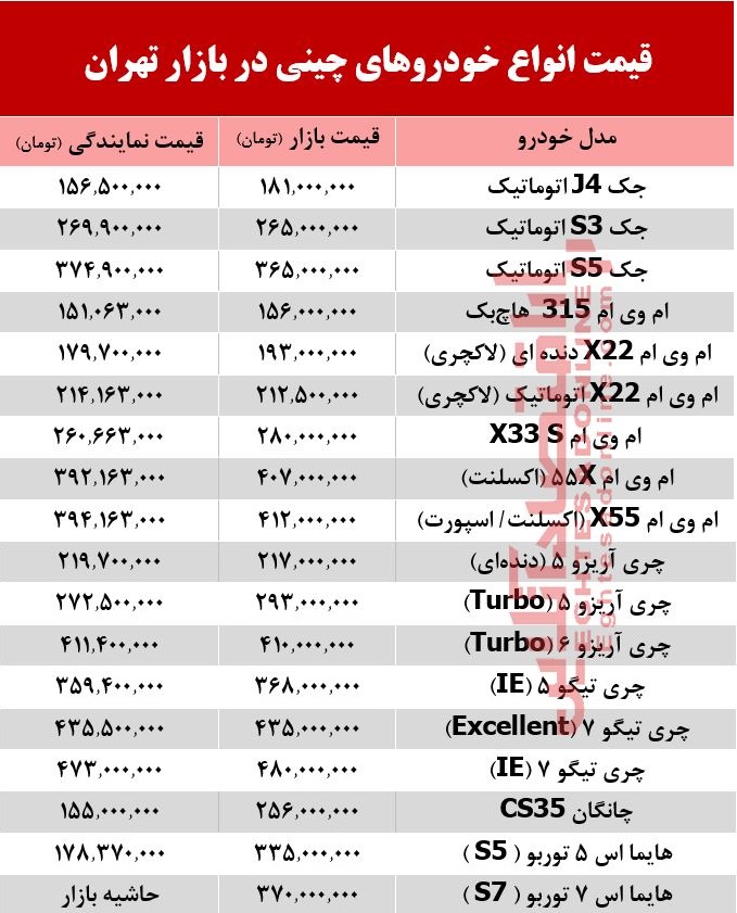 خودروهای چینی در بازار تهران چند؟ +جدول