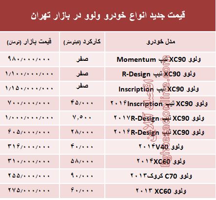 قیمت جدید انواع خودرو ولوو در بازار تهران +جدول 