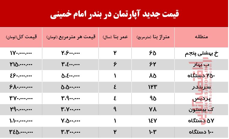قیمت آپارتمان در بندر امام خمینی چند؟ +جدول