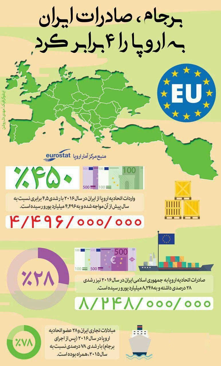 برجام، صادرات ایران به اروپا را ۴ برابر کرد +اینفوگرافیک