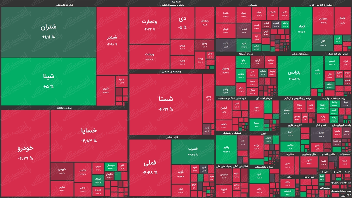 نقشه بورس امروز بر اساس ارزش معاملات/ عقب نشینی شاخص کل در نیم ساعت ابتدایی بازار