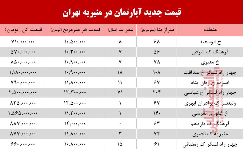 قیمت آپارتمان در میدان منیریه تهران +جدول