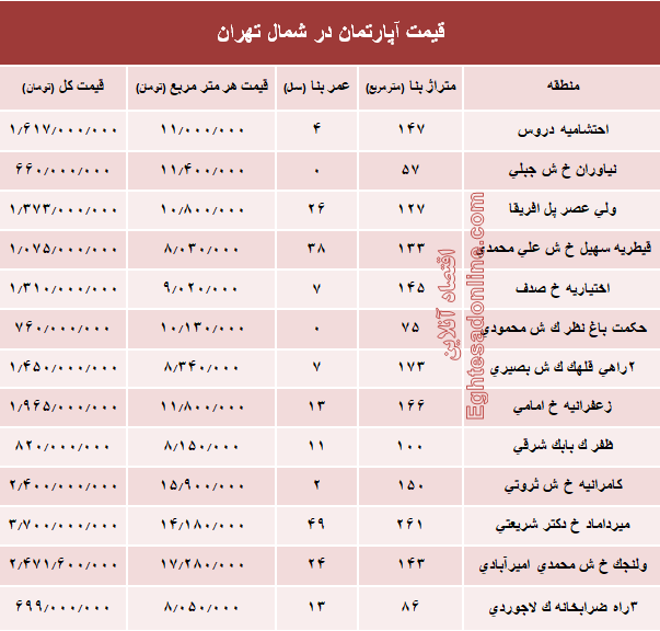 نرخ قطعی آپارتمان در شمال تهران؟ +جدول