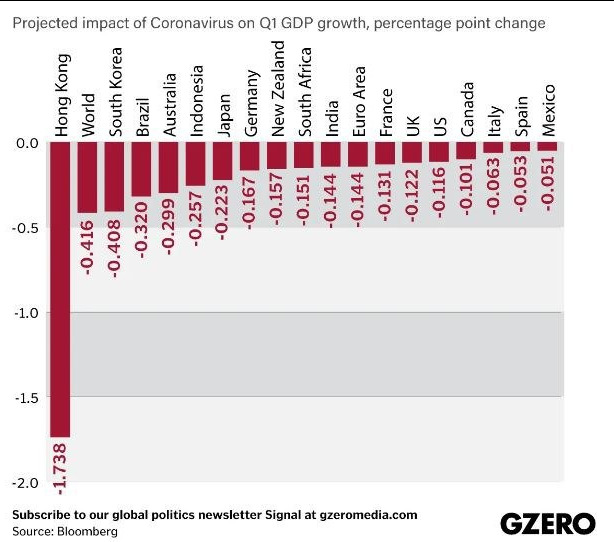 کاهش تولید ناخالص داخلی کشورهای درگیر با کرونا