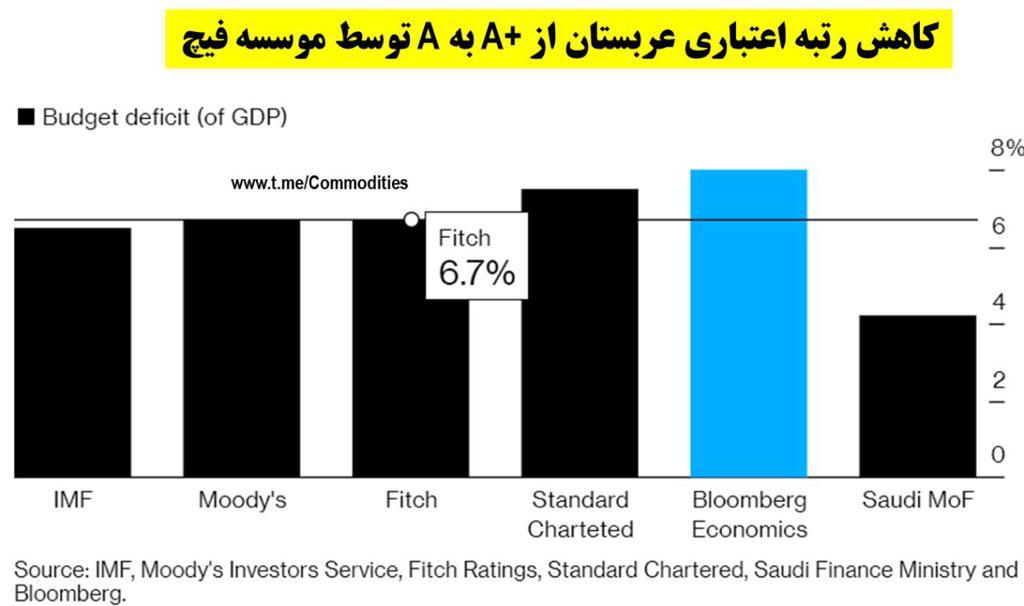 موسسات اعتبارسنجی رتبه عربستان را کاهش دادند/ تولید نفت اعضای اوپک به کف ۸ساله سقوط کرد