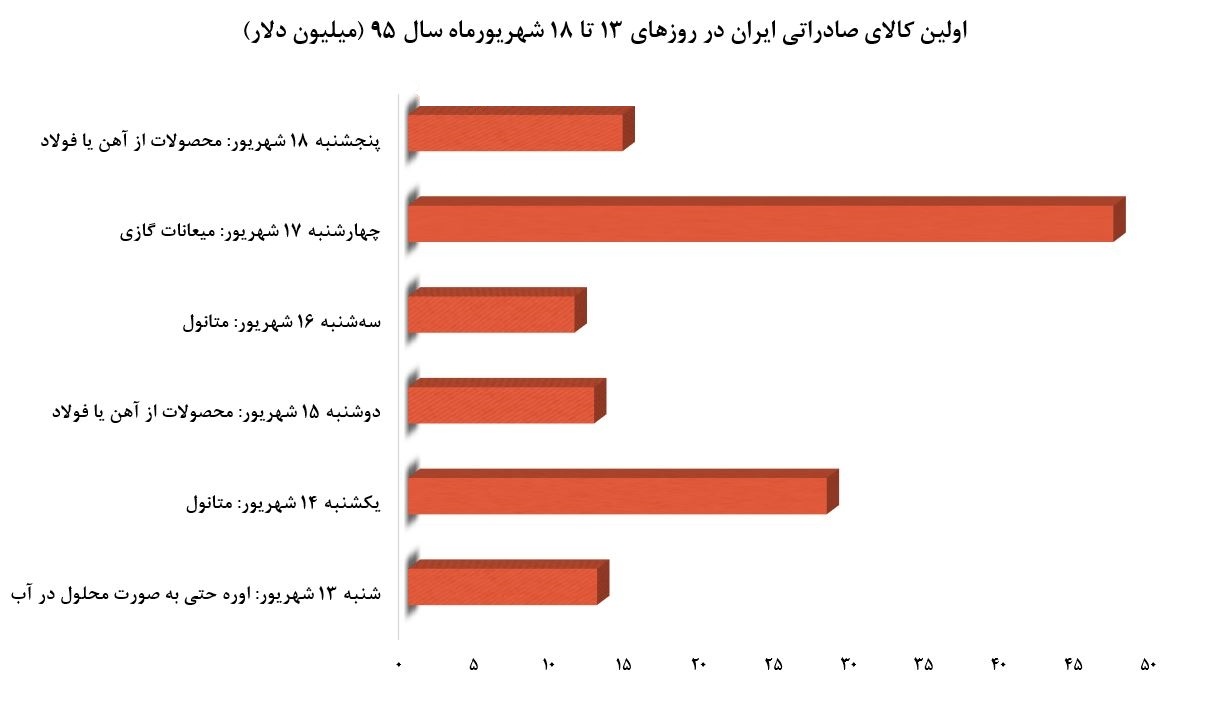 بازار کدام کالاهای تجاری ایران داغ‌تر است؟ +نمودار