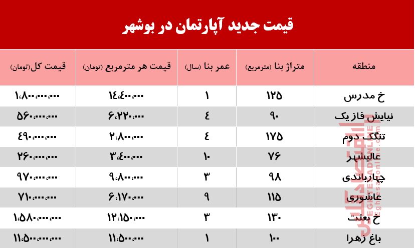 قیمت آپارتمان در بوشهر چند؟ +جدول