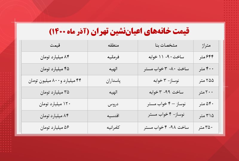 قیمت خانه های اعیان نشین تهران +جدول