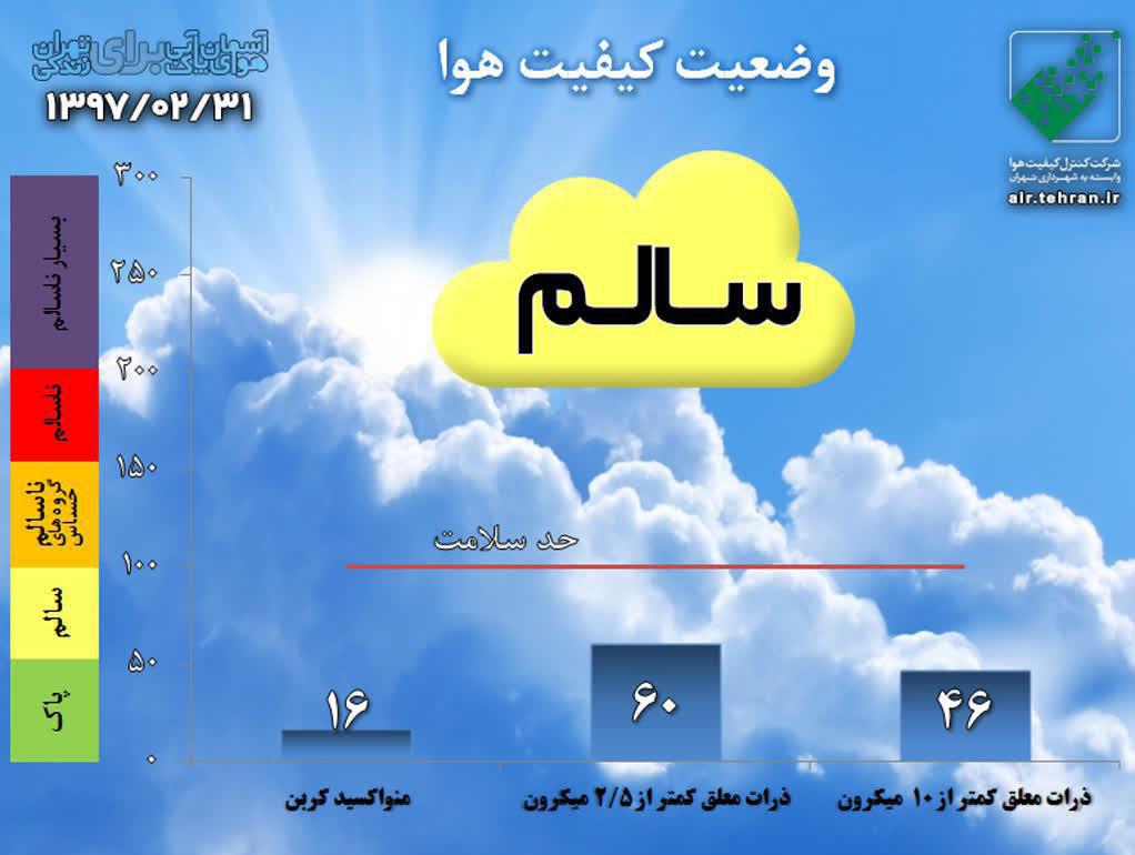 شاخص هوای تهران در شرایط سالم
