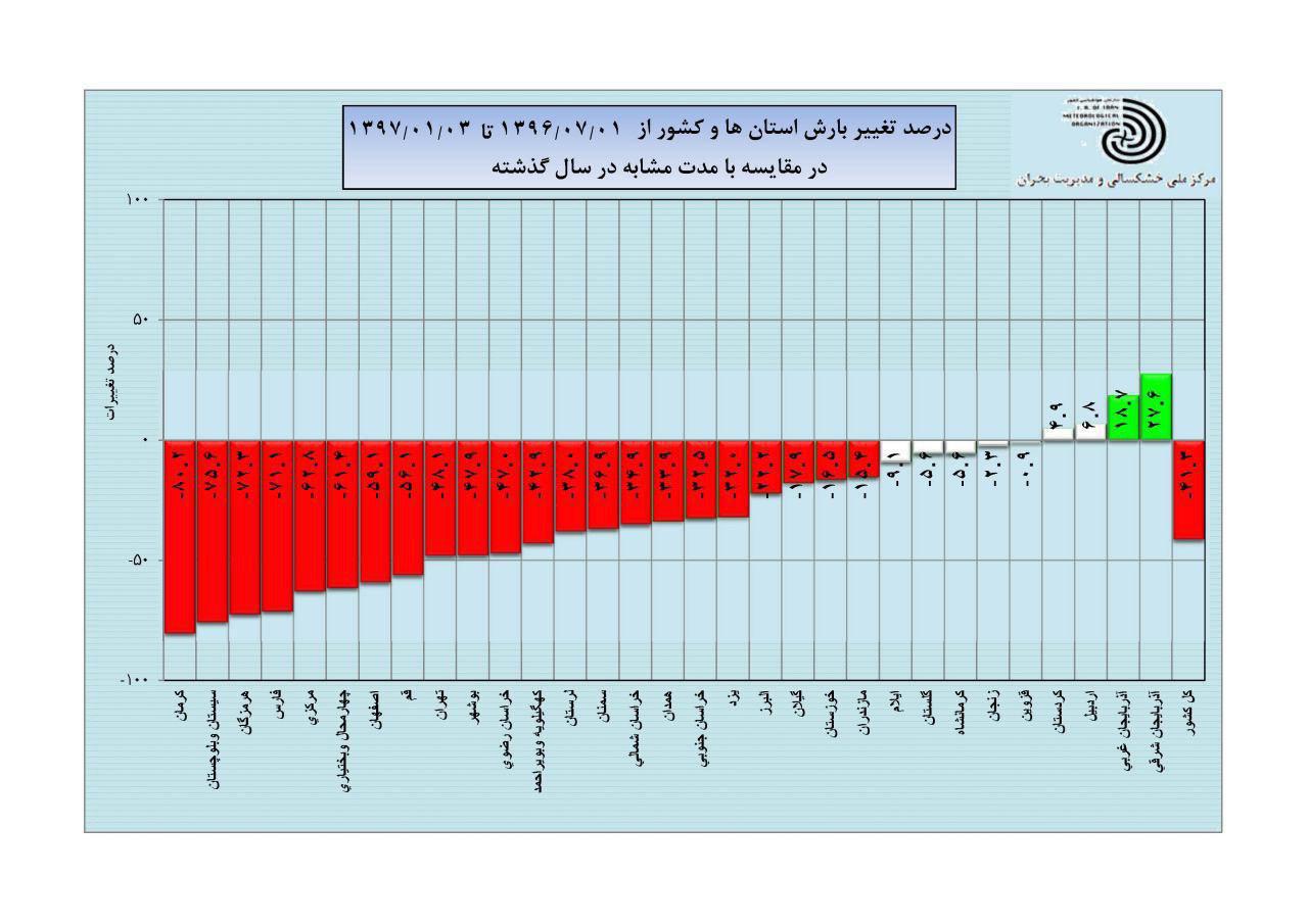 درصد تغییر بارش استان‌ها از یک مهر۹۶ تا ۳فروردین ۹۷ +نمودار